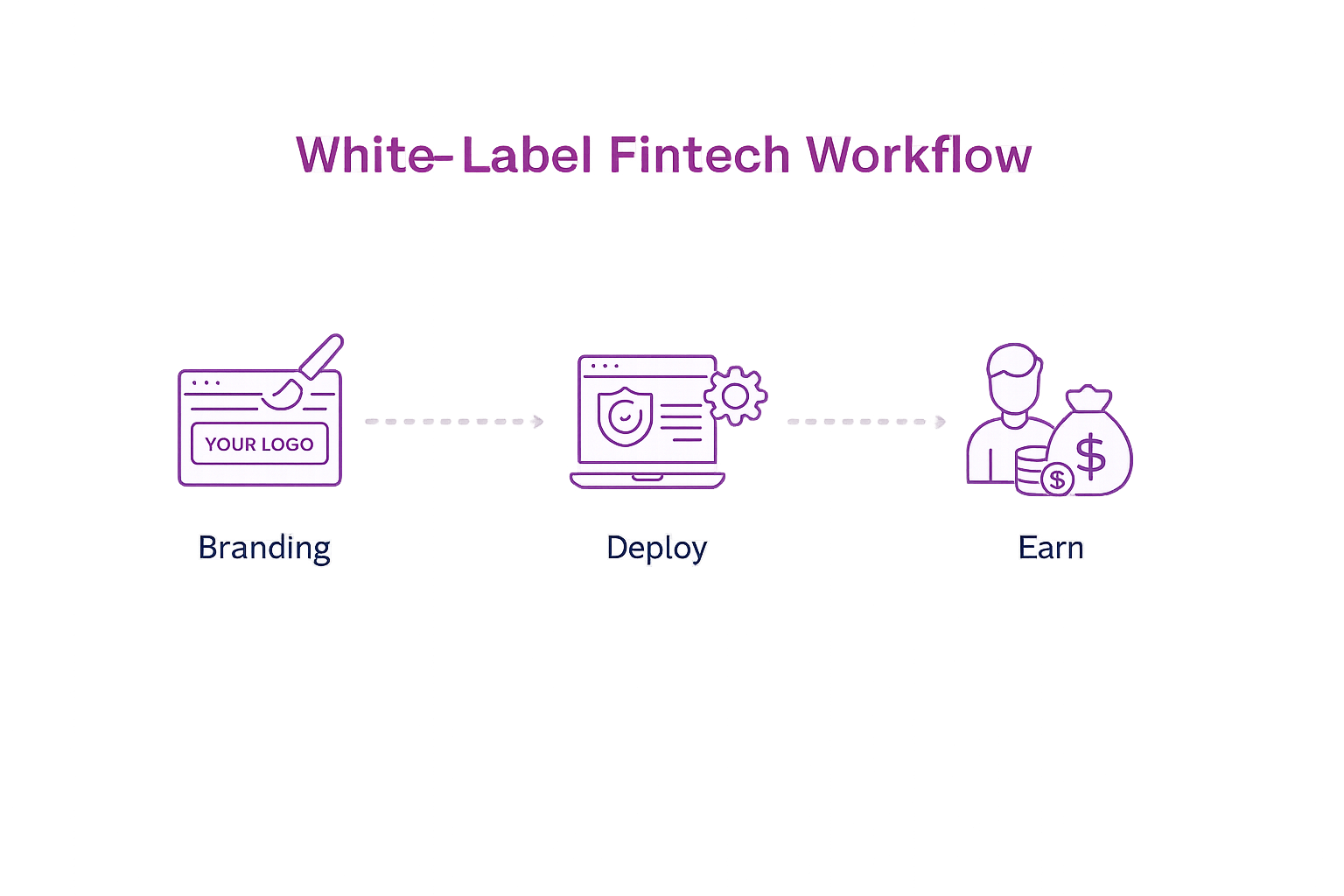 White Label Fintech Workflow
